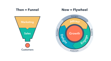 Shows bith the traditional sales funnel graphic and the updated flywheel graphic.
